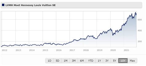 lvmh share price news